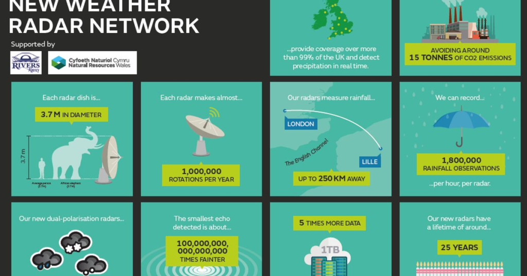 Picturing The Weather Using The Latest Radar Technology Picturing The Weather Using The Latest Radar Technology